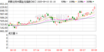 纳斯达克中国金龙指数年内狂飙20% 中国资产深化「价值重估」