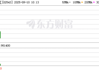 港股「超购王」啥情况！暗盘飙涨200% 上市仅涨15%