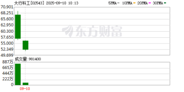 港股「超购王」啥情况！暗盘飙涨200% 上市仅涨15%