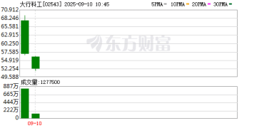 83岁博士敲钟 公司以6688倍登顶港股「超购王」