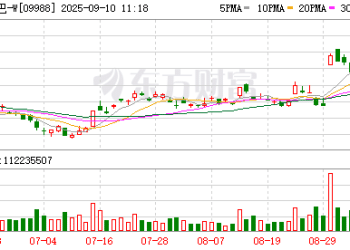阿里推高德团购对标美团？多只零售、地图股逆市大涨