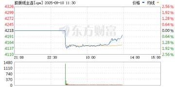 胶版印刷纸主力合约首日上市低开