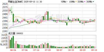 港口库存创新高 甲醇继续承压下行
