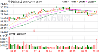 云业务狂暴增长预期点燃市场激情 甲骨文股价盘后暴涨超20%