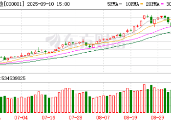 创业板指上涨1.14% 采掘行业、通信服务涨幅居前