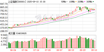 创业板指上涨1.14% 采掘行业、通信服务涨幅居前