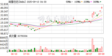 阿里巴巴重磅发布！将发放超10亿元补贴
