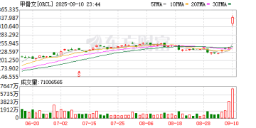 AI赢家？科技巨头突然猛涨！发生了什么？国际金价创历史新高后「高台跳水」