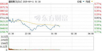 美股表现分化 纳指、标普创新高 甲骨文股价大涨