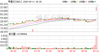 4550亿美元超级订单震撼市场！甲骨文在美国和印度都涨疯了 创始人身家暴增