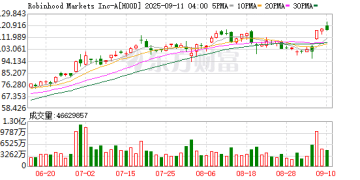 美国网红券商Robinhood推出社交媒体平台 实时展示发帖人持仓