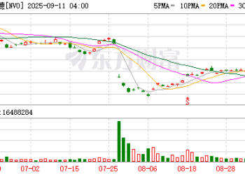 制药巨头诺和诺德裁员9000人！CEO此前被炒 旗下「药王」核心专利将到期