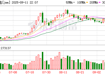 焦煤、焦炭主力合约日间盘涨幅居前 警惕情绪反复对盘面造成扰动