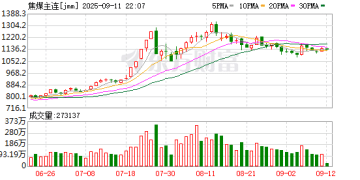 焦煤、焦炭主力合约日间盘涨幅居前 警惕情绪反复对盘面造成扰动