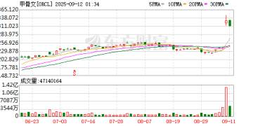 甲骨文暴涨 A股小伙伴曝光！（附名单）