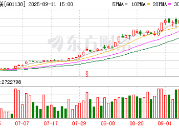 A股万亿巨头工业富联2连板！首开股份7连板！