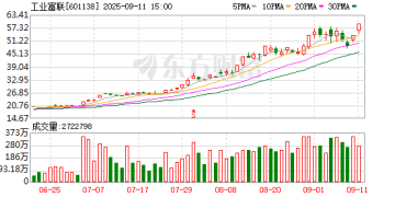 A股万亿巨头工业富联2连板！首开股份7连板！