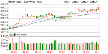 美股三大指数齐创历史新高 纳斯达克中国金龙指数涨近3% 甲骨文跌超6%