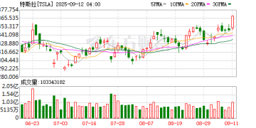 10月份已售罄 特斯拉Model Y L新订单交付时间排至11月份