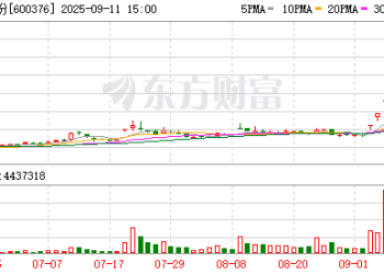 「7连板」！一亏损房企 何以走出翻倍行情？