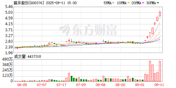 「7连板」！一亏损房企 何以走出翻倍行情？