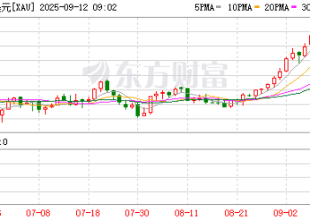 突破1980年通胀调整峰值！现货黄金再创历史新高