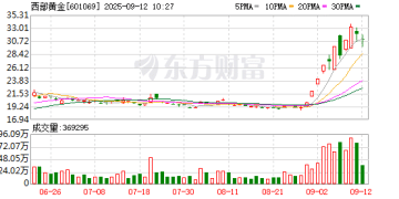 曾7天5涨停！西部黄金宣布：子公司停产检修！