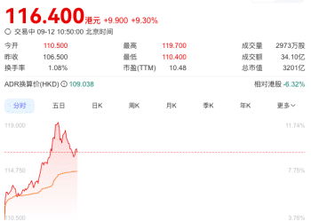 消息称百度已开始使用自主设计的芯片训练其AI模型，百度港股涨超9%