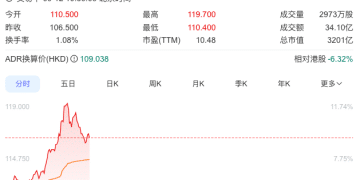 消息称百度已开始使用自主设计的芯片训练其AI模型，百度港股涨超9%