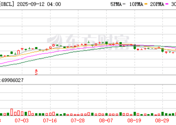 巨额订单风险重重？质疑声四起 甲骨文股价从历史高点回调逾6%