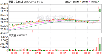 巨额订单风险重重？质疑声四起 甲骨文股价从历史高点回调逾6%