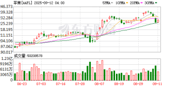苹果正与监管及运营商紧密合作 力争尽快在中国推出eSIM版iPhoneAir