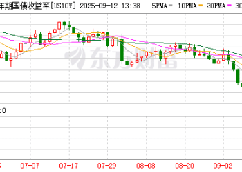 美联储下周降息「万事俱备」！10年期美债收益率跌穿4% 大关