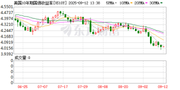 美联储下周降息「万事俱备」！10年期美债收益率跌穿4% 大关