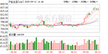 沪金期货本月吸金超百亿元 机构继续看好金价后市表现