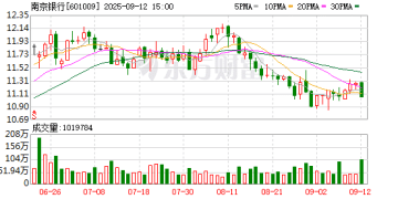 南京银行再获大股东增持 紫金集团及其控股子公司持股比例重回13% 以上