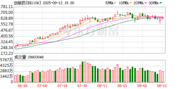 创新药「深V」行情再上演！基金经理：长期投资机遇清晰 需警惕短期风险