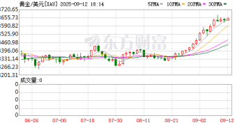 摩根士丹利坚决看好金价前景：美联储降息将是关键催化剂