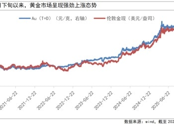 金价为何开启新一轮上涨？