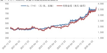 金价为何开启新一轮上涨？