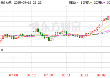 黄金猛涨华尔街集体「撕报告」 瑞银最新上调目标价