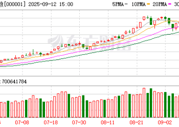 A股震荡调整！存储芯片板块逆市大涨 有色板块集体走强