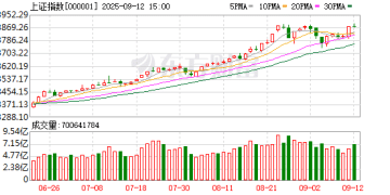 A股震荡调整！存储芯片板块逆市大涨 有色板块集体走强