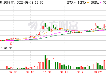 中国电影6天3涨停！影视院线板块尾盘拉升