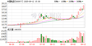 中国电影6天3涨停！影视院线板块尾盘拉升