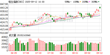 9月12日港股收盘：恒指涨1.16% 百度集团领涨成分股
