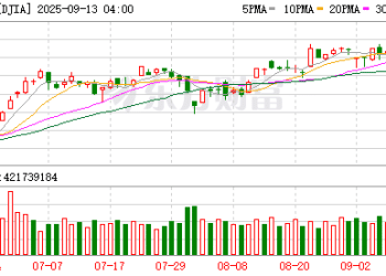 美股三大指数收盘涨跌不一 纳指续创收盘新高 甲骨文跌超5%