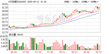 深交所：本周对近期交易异常波动的*ST宇顺进行重点监控