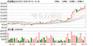 黄金牛市助推概念股狂飙 灵宝黄金年内涨幅超5倍