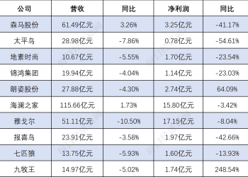 产业观察｜部分服装企业半年报现反差：主营承压，投资 「逆袭」